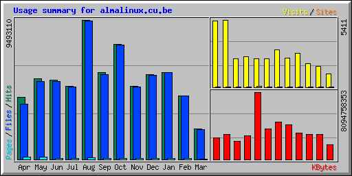 Usage summary for almalinux.cu.be