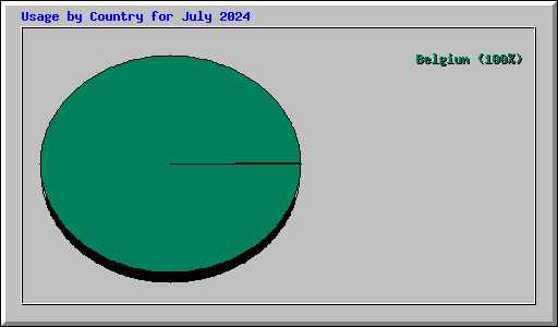 Usage by Country for July 2024