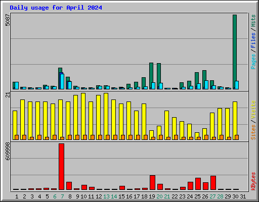 Daily usage for April 2024