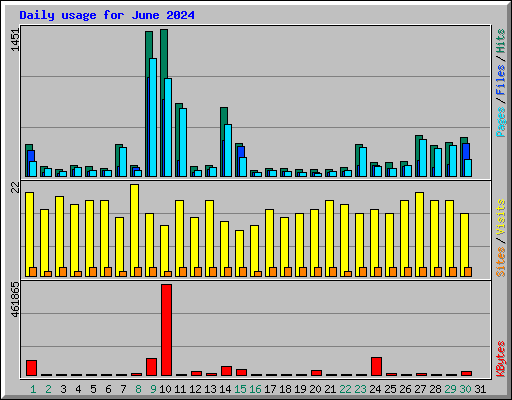 Daily usage for June 2024