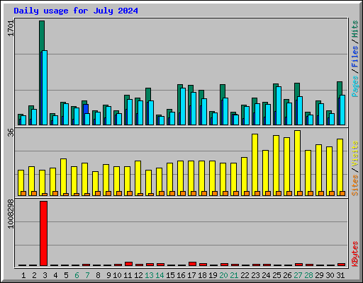 Daily usage for July 2024