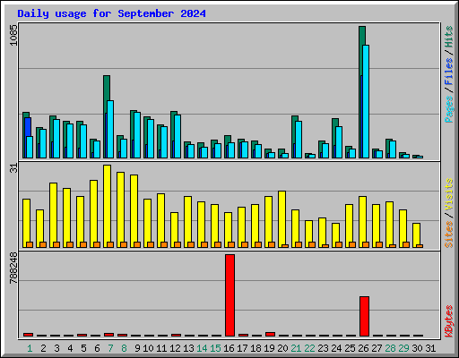 Daily usage for September 2024