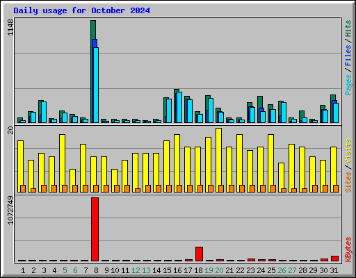 Daily usage for October 2024