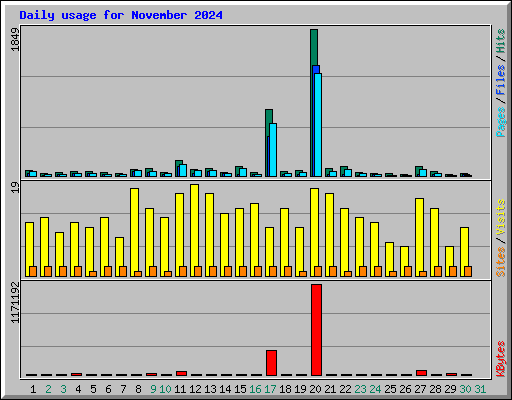 Daily usage for November 2024