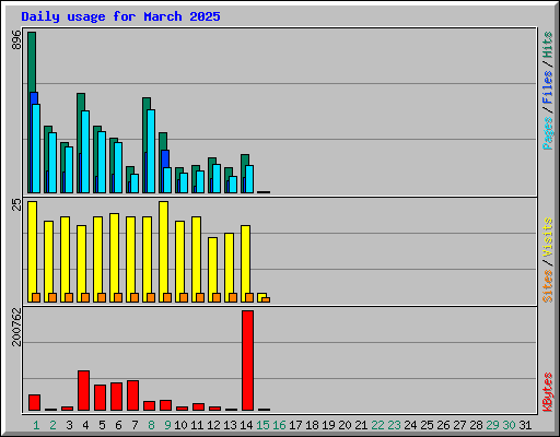 Daily usage for March 2025