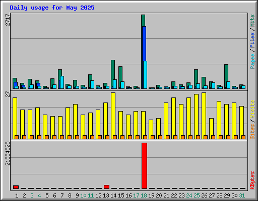 Daily usage for May 2025