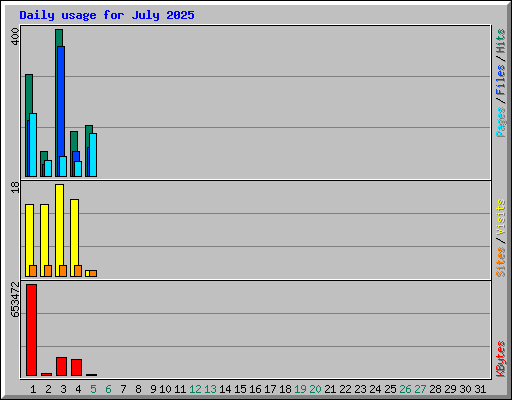 Daily usage for July 2025