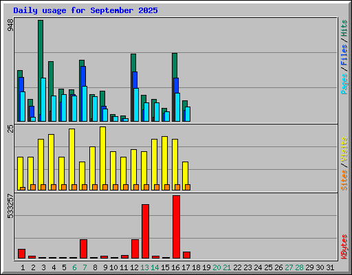 Daily usage for September 2025