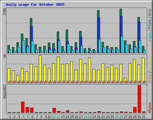 Daily usage for October 2025
