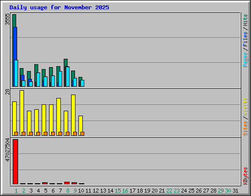 Daily usage for November 2025