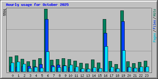 Hourly usage for October 2025