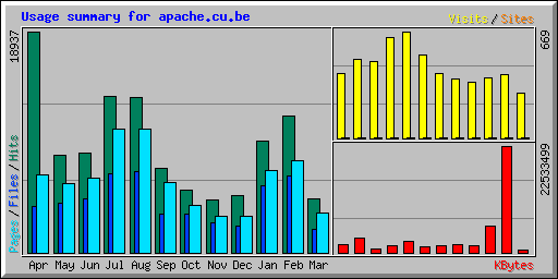 Usage summary for apache.cu.be