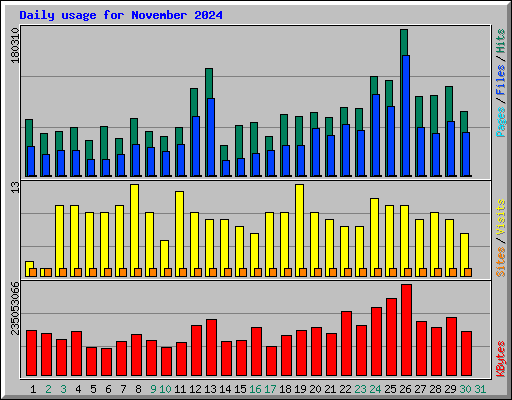 Daily usage for November 2024