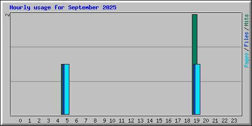 Hourly usage for September 2025