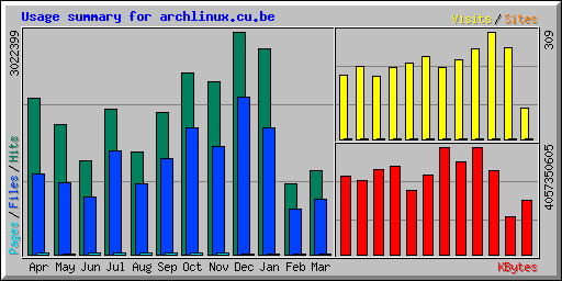 Usage summary for archlinux.cu.be