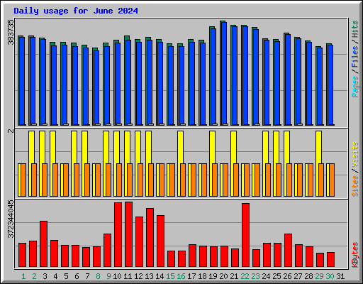 Daily usage for June 2024