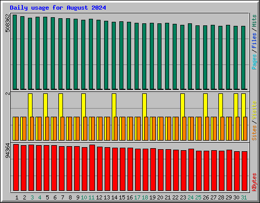 Daily usage for August 2024