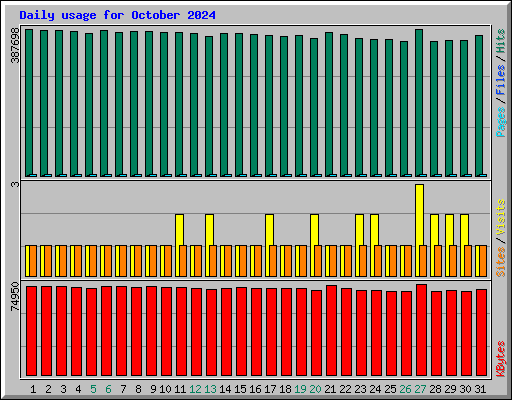 Daily usage for October 2024