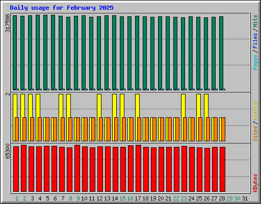 Daily usage for February 2025