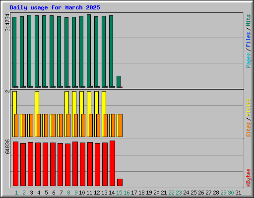 Daily usage for March 2025