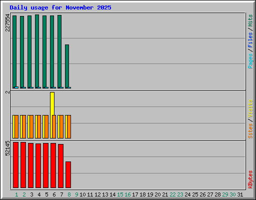 Daily usage for November 2025