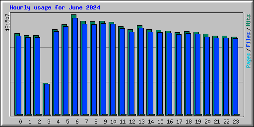 Hourly usage for June 2024