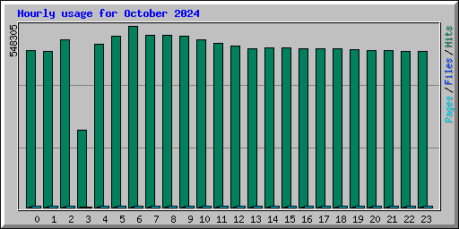 Hourly usage for October 2024