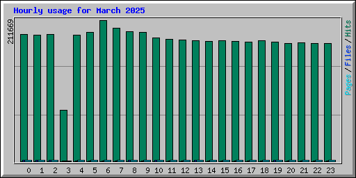 Hourly usage for March 2025