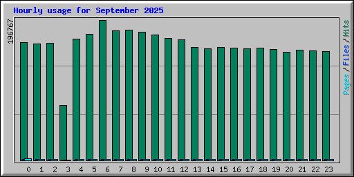 Hourly usage for September 2025