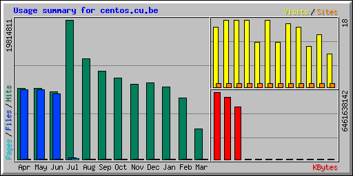 Usage summary for centos.cu.be