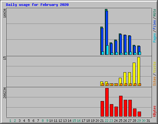 Daily usage for February 2020