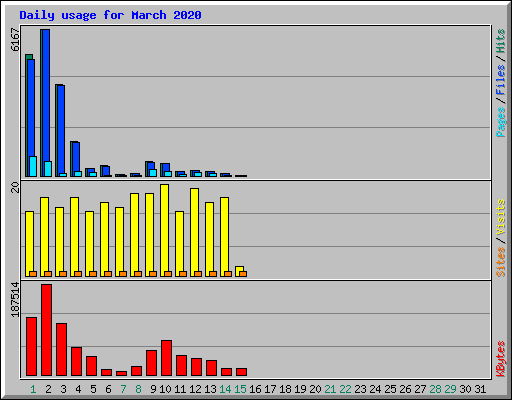 Daily usage for March 2020