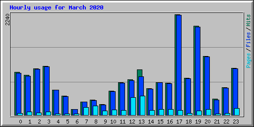 Hourly usage for March 2020