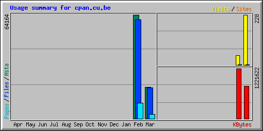 Usage summary for cpan.cu.be