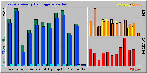 Usage summary for cygwin.cu.be