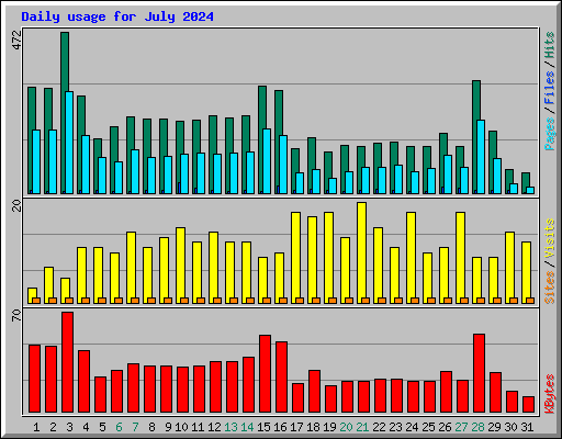 Daily usage for July 2024