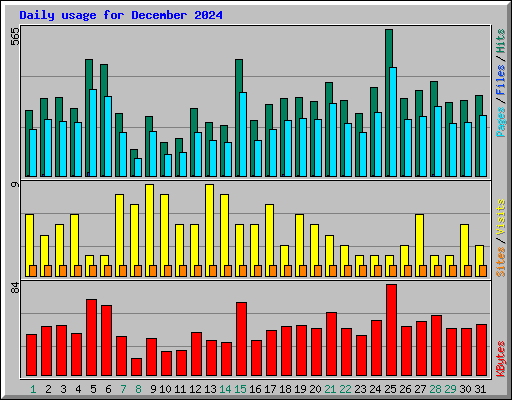 Daily usage for December 2024