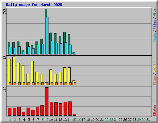 Daily usage for March 2025