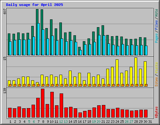 Daily usage for April 2025