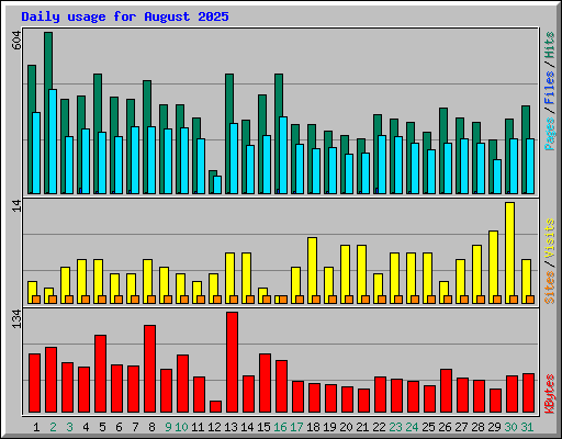 Daily usage for August 2025