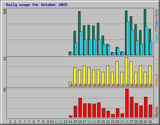 Daily usage for October 2025
