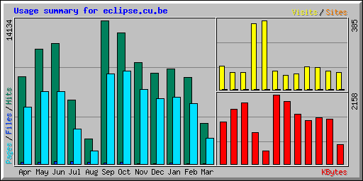 Usage summary for eclipse.cu.be