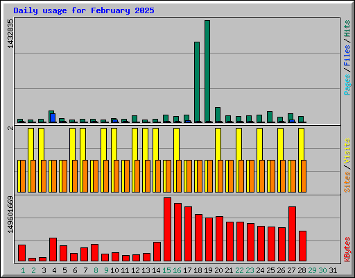 Daily usage for February 2025