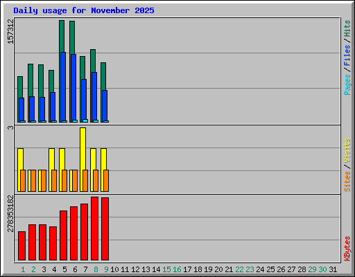 Daily usage for November 2025