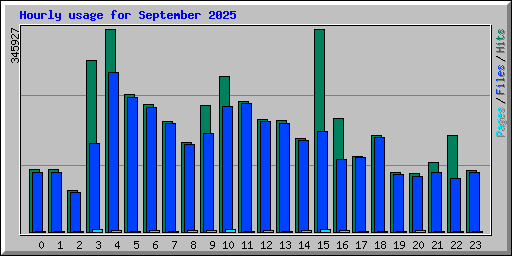 Hourly usage for September 2025