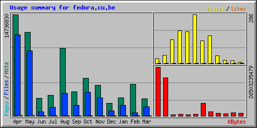 Usage summary for fedora.cu.be