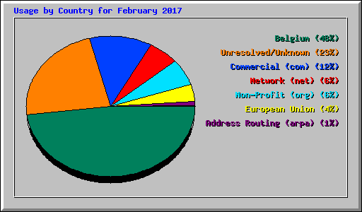 Usage by Country for February 2017