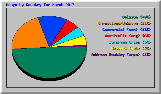 Usage by Country for March 2017