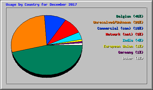 Usage by Country for December 2017