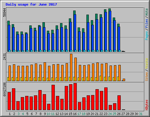 Daily usage for June 2017